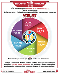 HAZİRAN 2025 ENFLASYON ORANLARI: TÜİK, İTO VE ENAG VERİLERİ